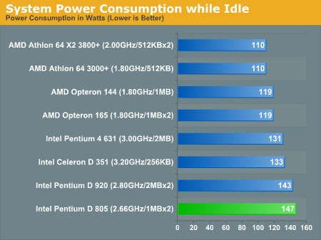 System Power Consumption while Idle
